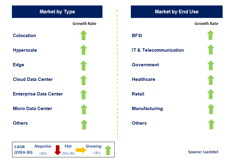 Internet Data Center by Segment